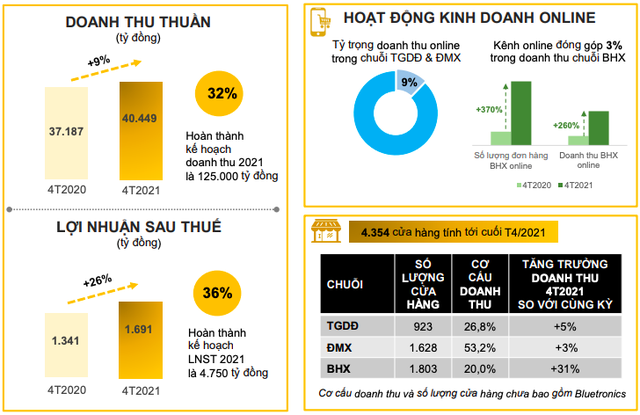 Thế giới Di động (MWG): Lợi nhuận 4 tháng đầu năm tăng 26% lên 1.691 tỷ đồng, Điện Máy Xanh sẽ bán thêm xe đạp từ tháng 5/2021 - Ảnh 1. Thế giới Di động (MWG): Lợi nhuận 4 tháng đầu năm tăng 26% lên 1.691 tỷ đồng, Điện Máy Xanh sẽ bán thêm xe đạp từ tháng 5/2021 - Ảnh 1.