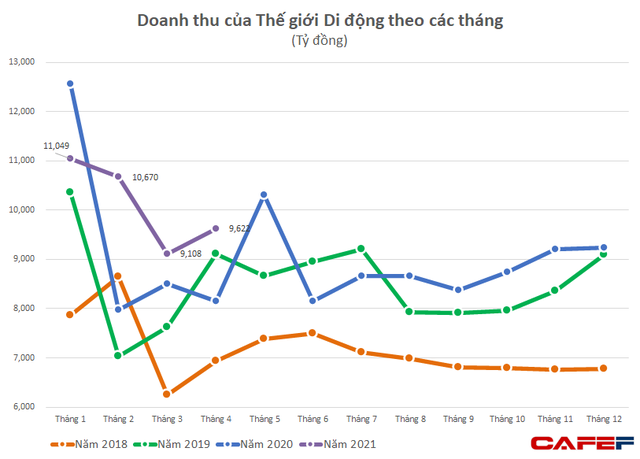 Thế giới Di động (MWG): Lợi nhuận 4 tháng đầu năm tăng 26% lên 1.691 tỷ đồng, Điện Máy Xanh sẽ bán thêm xe đạp từ tháng 5/2021 - Ảnh 2. Thế giới Di động (MWG): Lợi nhuận 4 tháng đầu năm tăng 26% lên 1.691 tỷ đồng, Điện Máy Xanh sẽ bán thêm xe đạp từ tháng 5/2021 - Ảnh 2.