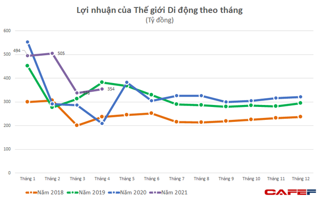 Thế giới Di động (MWG): Lợi nhuận 4 tháng đầu năm tăng 26% lên 1.691 tỷ đồng, Điện Máy Xanh sẽ bán thêm xe đạp từ tháng 5/2021 - Ảnh 3. Thế giới Di động (MWG): Lợi nhuận 4 tháng đầu năm tăng 26% lên 1.691 tỷ đồng, Điện Máy Xanh sẽ bán thêm xe đạp từ tháng 5/2021 - Ảnh 3.