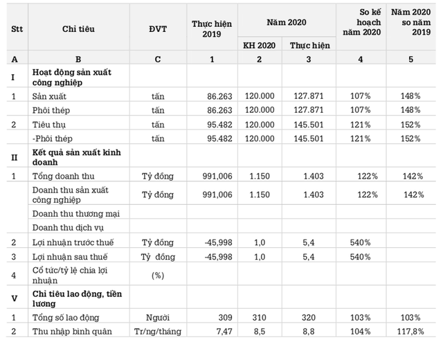 Thép Đà Nẵng (DNS): Quý 1 lãi 40 tỷ đồng hoàn thành 89% kế hoạch cả năm 2021 - Ảnh 2. Thép Đà Nẵng (DNS): Quý 1 lãi 40 tỷ đồng hoàn thành 89% kế hoạch cả năm 2021 - Ảnh 2.