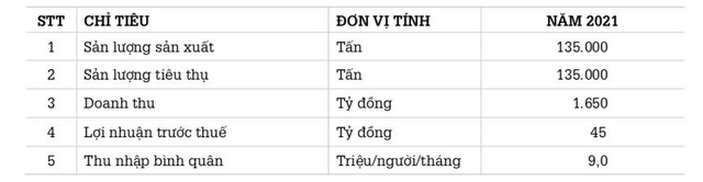 Thép Đà Nẵng (DNS): Quý 1 lãi 40 tỷ đồng hoàn thành 89% kế hoạch cả năm 2021 - Ảnh 3. Thép Đà Nẵng (DNS): Quý 1 lãi 40 tỷ đồng hoàn thành 89% kế hoạch cả năm 2021 - Ảnh 3.