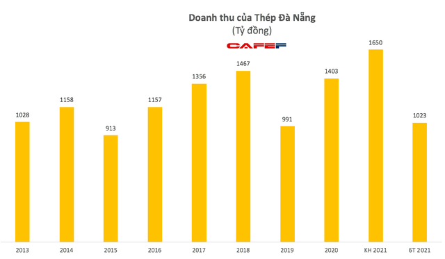 Thép Đà Nẵng: Hậu huỷ niêm yết, quý 2 lãi 45 tỷ đồng, gấp 32 lần cùng kỳ - Ảnh 1. Thép Đà Nẵng: Hậu huỷ niêm yết, quý 2 lãi 45 tỷ đồng, gấp 32 lần cùng kỳ - Ảnh 1.