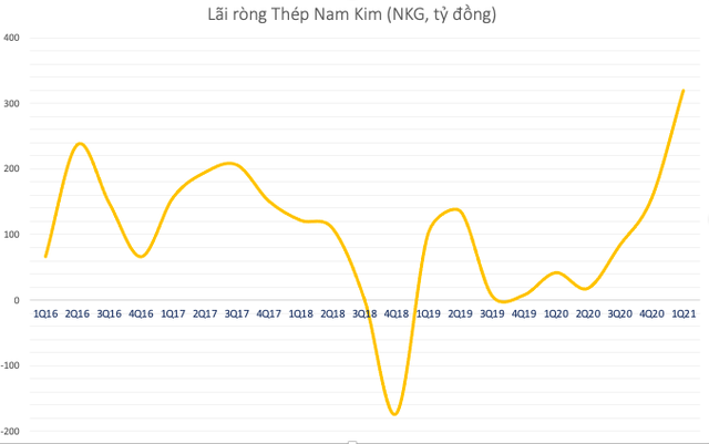 Thép Nam Kim (NKG) chuẩn bị thoái toàn bộ 10 triệu cổ phiếu quỹ - Ảnh 2. Thép Nam Kim (NKG) chuẩn bị thoái toàn bộ 10 triệu cổ phiếu quỹ - Ảnh 2.