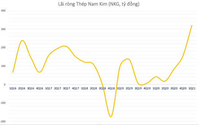 Thép Nam Kim (NKG) đạt lãi kỷ lục trong quý 1/2021 với 319 tỷ đồng, cao gấp 7,7 lần cùng kỳ - Ảnh 1.