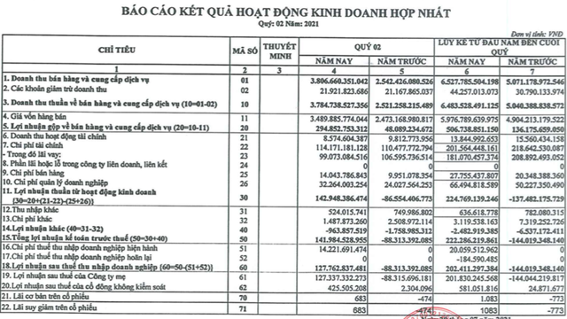 Thép Pomina (POM): Chuyển lỗ hàng trăm tỷ sang có lãi ròng 144 tỷ nửa đầu năm, thực hiện 34% chỉ tiêu 2021 - Ảnh 1.