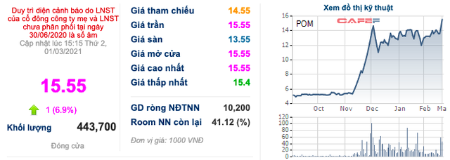 Thép Pomina (POM): Dự án lò cao đã chạy 80-90% công suất - Ảnh 1.