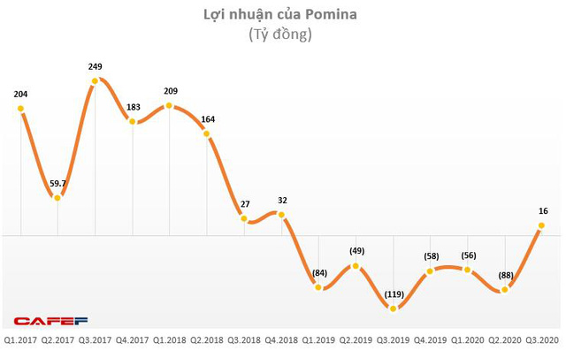 Thép Pomina (POM): Kết chuyển 450 tỷ đồng quỹ đầu tư sang lợi nhuận công ty mẹ - Ảnh 1. Thép Pomina (POM): Kết chuyển 450 tỷ đồng quỹ đầu tư sang lợi nhuận công ty mẹ - Ảnh 1.