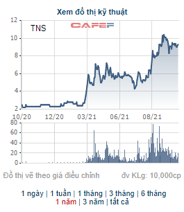 Thép tấm lá Thống Nhất (TNS): Lợi nhuận 9 tháng đã gấp 11 lần kế hoạch năm, cổ phiếu lại vượt mệnh giá - Ảnh 2.