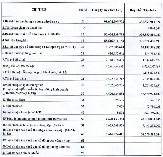 Thép Tiến Lên (TLH): 7 tháng đã vượt 42% chỉ tiêu lợi nhuận cả năm với 355 tỷ đồng - Ảnh 1. Thép Tiến Lên (TLH): 7 tháng đã vượt 42% chỉ tiêu lợi nhuận cả năm với 355 tỷ đồng - Ảnh 1.