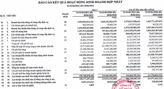 Thép Tiến Lên (TLH): Chuyển từ thua lỗ sang lãi 307 tỷ đồng trong nửa đầu năm 2021 - Ảnh 1. Thép Tiến Lên (TLH): Chuyển từ thua lỗ sang lãi 307 tỷ đồng trong nửa đầu năm 2021 - Ảnh 1.
