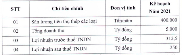 Thép Tiến Lên (TLH): Lãi lớn ngay quý 1, trình kế hoạch lãi 250 tỷ đồng năm 2021 - Ảnh 1. Thép Tiến Lên (TLH): Lãi lớn ngay quý 1, trình kế hoạch lãi 250 tỷ đồng năm 2021 - Ảnh 1.