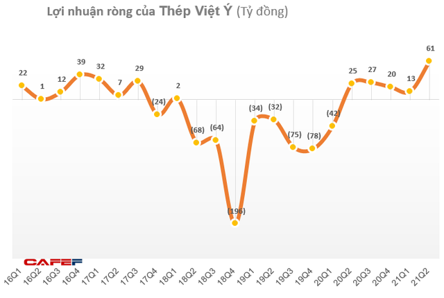 Thép Việt Ý (VIS) lãi gần 61 tỷ đồng quý 2, tăng 141% so với cùng kỳ 2020 - Ảnh 1.