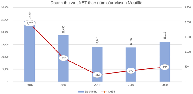 Thị giá 65.500 đồng, Masan Meatlife phát hành cổ phiếu ESOP giá 10.000 đồng cho 23 người lao động - Ảnh 2. Thị giá 65.500 đồng, Masan Meatlife phát hành cổ phiếu ESOP giá 10.000 đồng cho 23 người lao động - Ảnh 2.