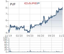 Thị giá PVP tăng gấp đôi trong hơn nửa năm, Quản lý quý PVI đăng ký bán toàn bộ - Ảnh 1.