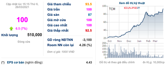 Thị giá tăng gấp 5 lần sau khi trở thành cổ đông lớn, cựu sếp Prime Group đang nắm giữ lượng cổ phiếu TCM trị giá gần 900 tỷ đồng - Ảnh 1.