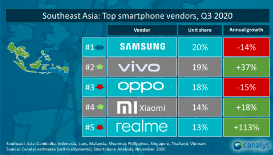 Thị phần smartphone Việt Nam quý 3/2020: Vsmart đi ngang với 9%, Xiaomi tăng mạnh lên 12% và mở cửa hàng Mi Store chính thức tại Hà Nội - Ảnh 1.