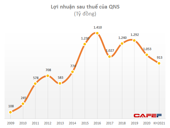 QNS: Thị phần 2020 nhảy vọt lên 86% nhưng Vinasoy đang bị thách thức lớn trước cơn sốt tăng giá nông sản thế giới - Ảnh 3.