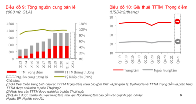 Thị trường bán lẻ vẫn hoạt động cầm chừng, điểm sáng đến từ 2 thương hiệu lớn Nhật Bản là Muji và Uniqlo - Ảnh 2.