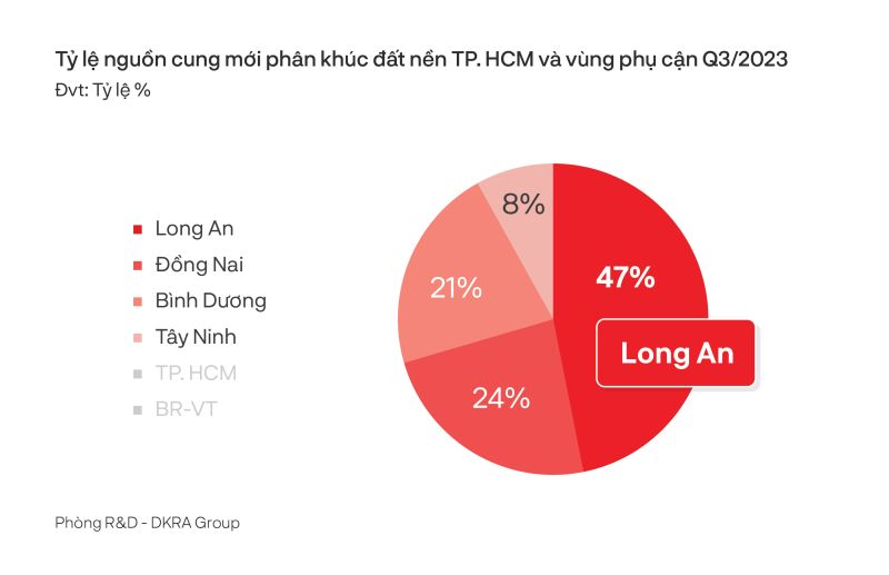 Phân khúc đất nên vùng ven TP. HCM tiếp tục giữ vị thế chủ lực