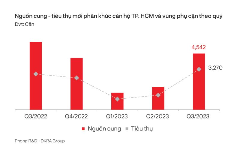 Diễn biến nguồn cung - tiêu thụ ở phân khúc căn hộ