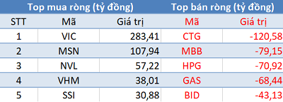 Thị trường “đỏ lửa”, khối ngoại trở lại mua ròng trong phiên 13/4 - Ảnh 1.