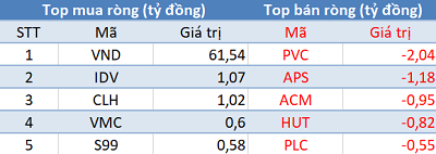 Thị trường “đỏ lửa”, khối ngoại trở lại mua ròng trong phiên 13/4 - Ảnh 2.