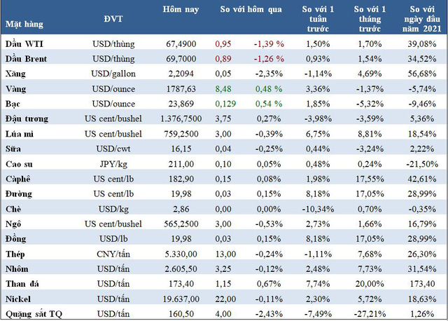 Thị trường ngày 17/8: Giá dầu và thép giảm, lúa mì gần cao nhất 8,5 năm, cacao đạt đỉnh 5 tháng - Ảnh 1.