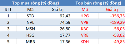Thị trường rung lắc mạnh, khối ngoại bán ròng 650 tỷ đồng trong phiên 4/5 - Ảnh 1. Thị trường rung lắc mạnh, khối ngoại bán ròng 650 tỷ đồng trong phiên 4/5 - Ảnh 1.