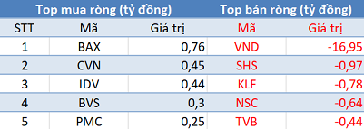 Thị trường rung lắc mạnh, khối ngoại bán ròng 650 tỷ đồng trong phiên 4/5 - Ảnh 2. Thị trường rung lắc mạnh, khối ngoại bán ròng 650 tỷ đồng trong phiên 4/5 - Ảnh 2.