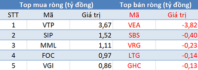 Thị trường rung lắc mạnh, khối ngoại bán ròng 650 tỷ đồng trong phiên 4/5 - Ảnh 3. Thị trường rung lắc mạnh, khối ngoại bán ròng 650 tỷ đồng trong phiên 4/5 - Ảnh 3.