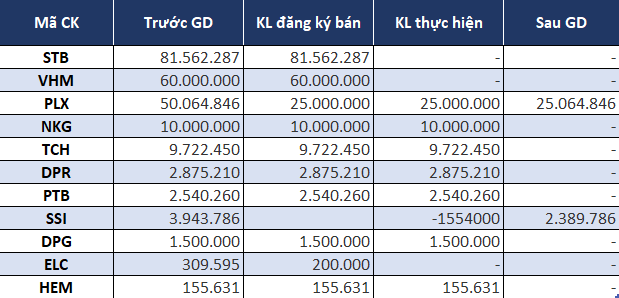 Thị trường tăng nóng, hàng loạt doanh nghiệp đăng ký bán cổ phiếu quỹ, Vinhomes và Sacombank cũng nhập cuộc - Ảnh 1. Thị trường tăng nóng, hàng loạt doanh nghiệp đăng ký bán cổ phiếu quỹ, Vinhomes và Sacombank cũng nhập cuộc - Ảnh 1.