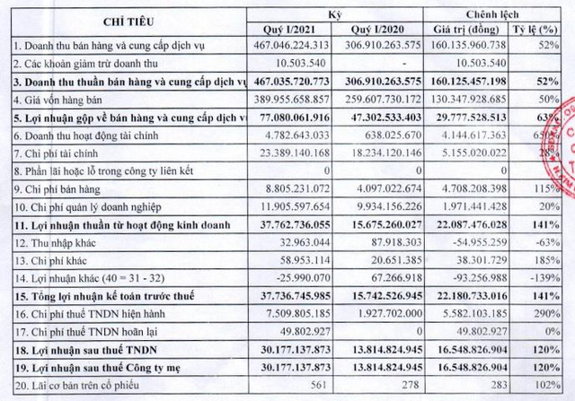 Thuận Đức (TDP): Quý 1 lãi 30 tỷ đồng tăng 120% so với cùng kỳ - Ảnh 1.