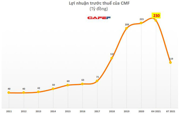 Thực phẩm Cholimex (CMF): Quý 2 lãi 51 tỷ đồng, tăng 59% so với cùng kỳ - Ảnh 1.