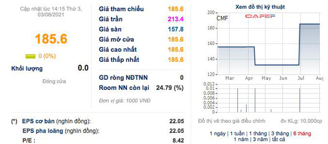 Thực phẩm Cholimex (CMF): Quý 2 lãi 51 tỷ đồng, tăng 59% so với cùng kỳ - Ảnh 2.