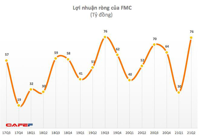 Thực phẩm Sao Ta (FMC): Doanh số tháng 7 tăng 9% lên mức 518 tỷ đồng - Ảnh 1.