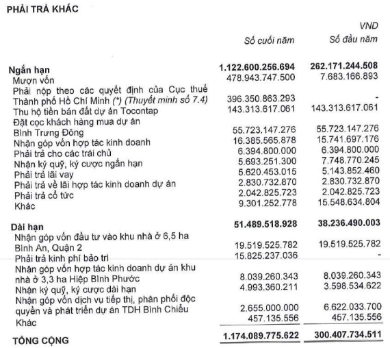 Thuduc House (TDH): Đã tạm nộp 396 tỷ đồng truy thu thuế, vẫn đang đánh giá và sẽ điều chỉnh khi có quyết định sau cùng của vụ kiện - Ảnh 1. Thuduc House (TDH): Đã tạm nộp 396 tỷ đồng truy thu thuế, vẫn đang đánh giá và sẽ điều chỉnh khi có quyết định sau cùng của vụ kiện - Ảnh 1.