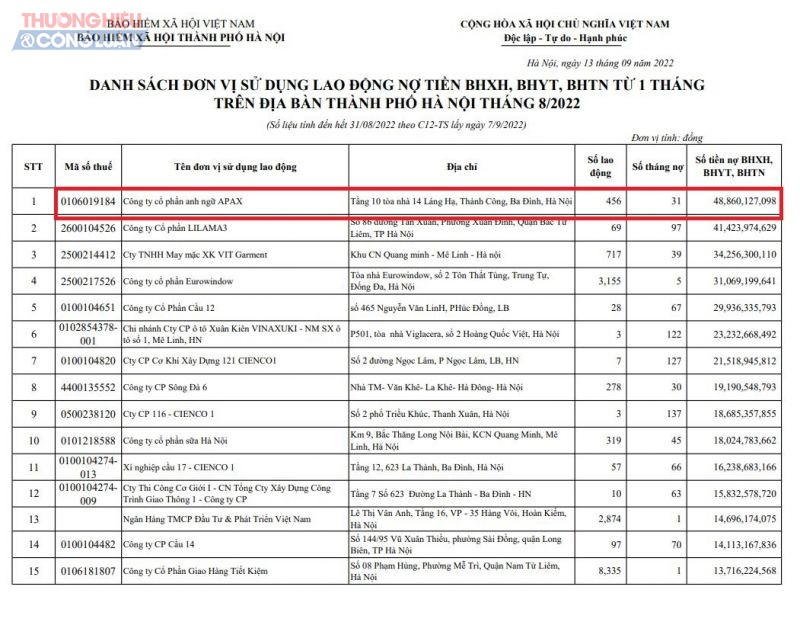 Cty cổ phần anh ngữ APAX nợ 31 tháng, số tiền hơn 48,8 tỷ đồng tiền bảo hiểm xã hội.