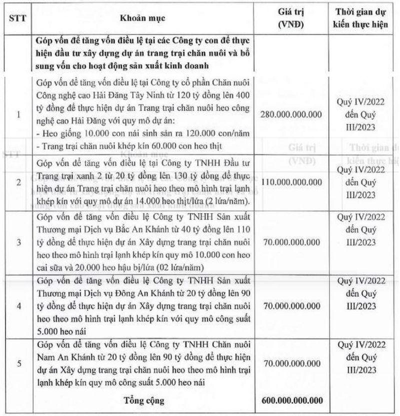 Mục đích phát hành trái phiếu của BAF (Nguồn: BAF).