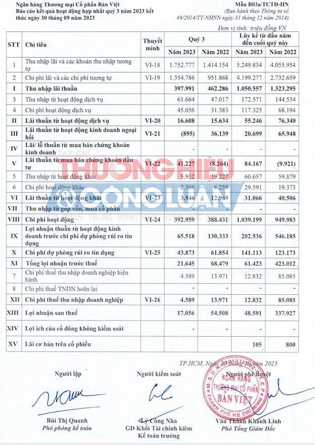 9 tháng đầu năm 2023, BVBank có kết quả kinh doanh giảm mạnh (Nguồn: BCTC quý III/2023 tại BVBank).