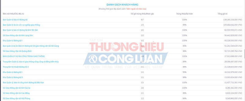 Danh sách một số khách hàng của Công ty Xây dựng 909 Danh sách một số khách hàng của Công ty Xây dựng 909