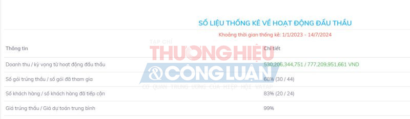 Số liệu thống kê về hoạt động đấu thầu của Công ty Xây dựng 909 từ 1/1/2023 - 14/7/2024 Số liệu thống kê về hoạt động đấu thầu của Công ty Xây dựng 909 từ 1/1/2023 - 14/7/2024