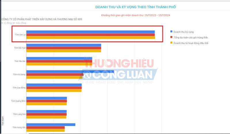 Doanh thu và kỳ vọng từ 15/7/2023 - 15/72024 của Công ty Xây dựng 909 theo tỉnh thành phố Doanh thu và kỳ vọng từ 15/7/2023 - 15/72024 của Công ty Xây dựng 909 theo tỉnh thành phố