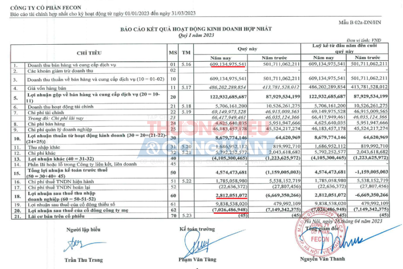 Lợi nhuận sau thuế của cổ đông Công ty mẹ âm hơn 7 tỷ đồng Lợi nhuận sau thuế của cổ đông Công ty mẹ âm hơn 7 tỷ đồng