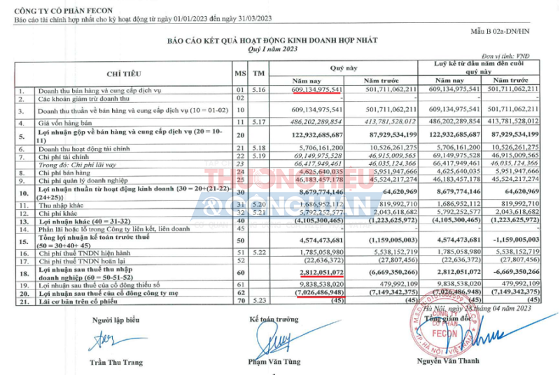 Lợi nhuận sau thuế của cổ đông Công ty mẹ âm hơn 7 tỷ đồng