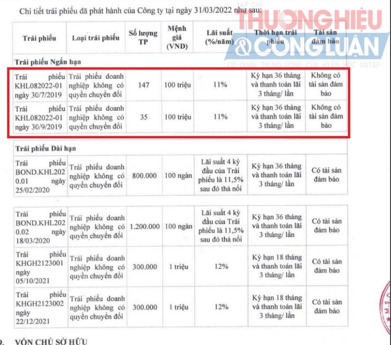 Tại ngày 31/3/2022, dư nợ trái phiếu tại KHG là 811,5 tỷ đồng, trong đó, 2 mã trái phiếu ngắn hạn, kỳ hạn 3 tháng, lãi suất 11%/năm của KHG đều không có tài sản đảm bảo.