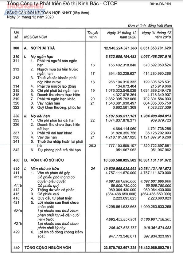 Nguồn: BCTC hợp nhất quý III/2020.