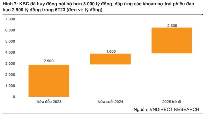 Giá trị trái phiếu đáo hạn trong giai đoạn tới của Kinh Bắc. (Nguồn: VNDirect).