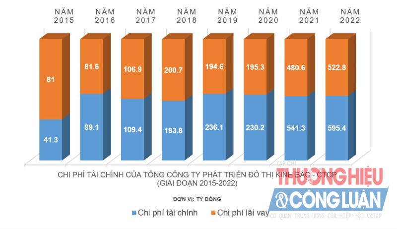 BCTC hợp nhất kiểm toán giai đoạn 2015-2022 (Nguồn: KBC)