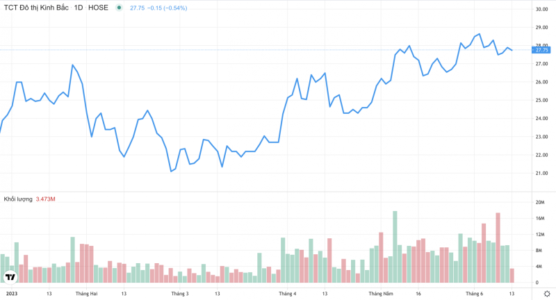 Diễn biến giá và khối lượng giao dịch cổ phiếu KBC của Kinh Bắc từ đầu năm 2023 đến nay. (Nguồn: TradingView)