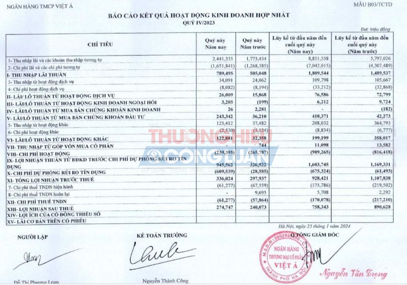 Nguồn: BCTC Hợp nhất quý IV/2023 tại Ngân hàng Việt Á